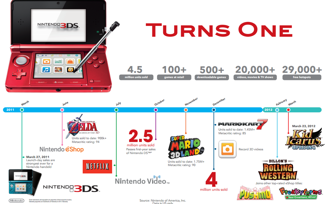 Nintendo 3DS Sells 4.5 Million Units in Its First Year in the U.S